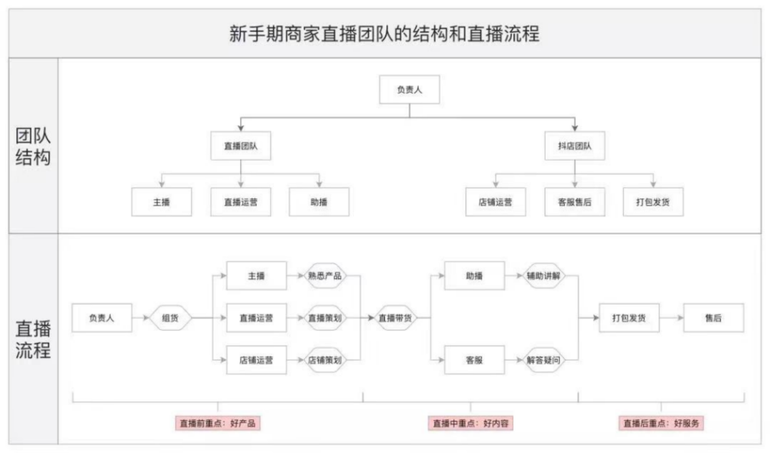 直播“老大难”：重金找了抖音红人，东西为啥还没卖出去？